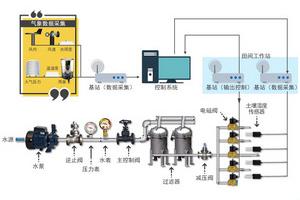 智慧农业|甘肃温室水肥一体化自动控制系统|智能喷灌系统