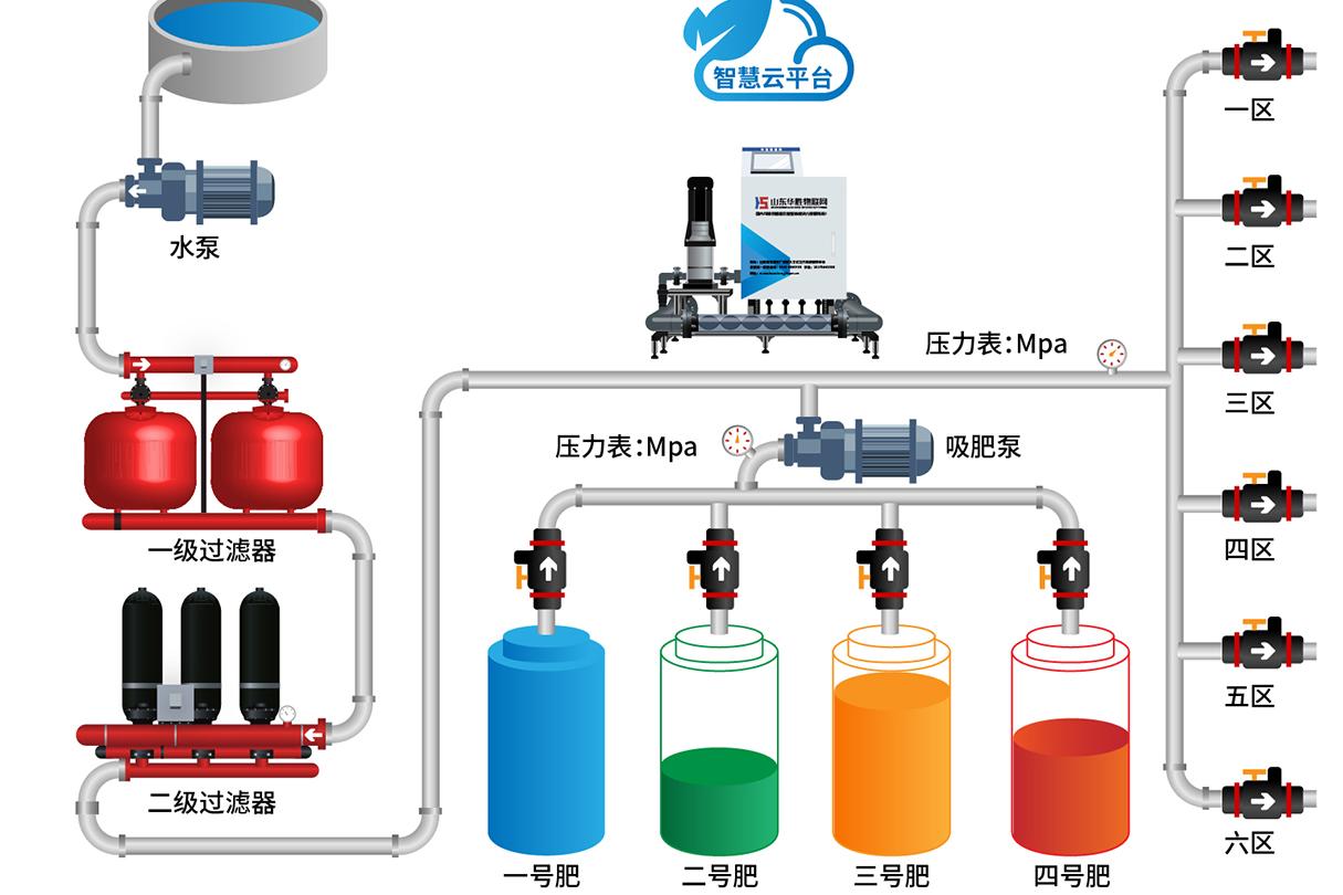 智慧农业|什么是农业水肥一体化？水肥一体化优点有哪些