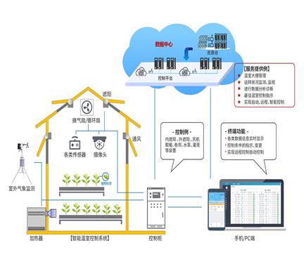 温室大棚自动化控制是管理好大棚的关键|温室智能控制系统