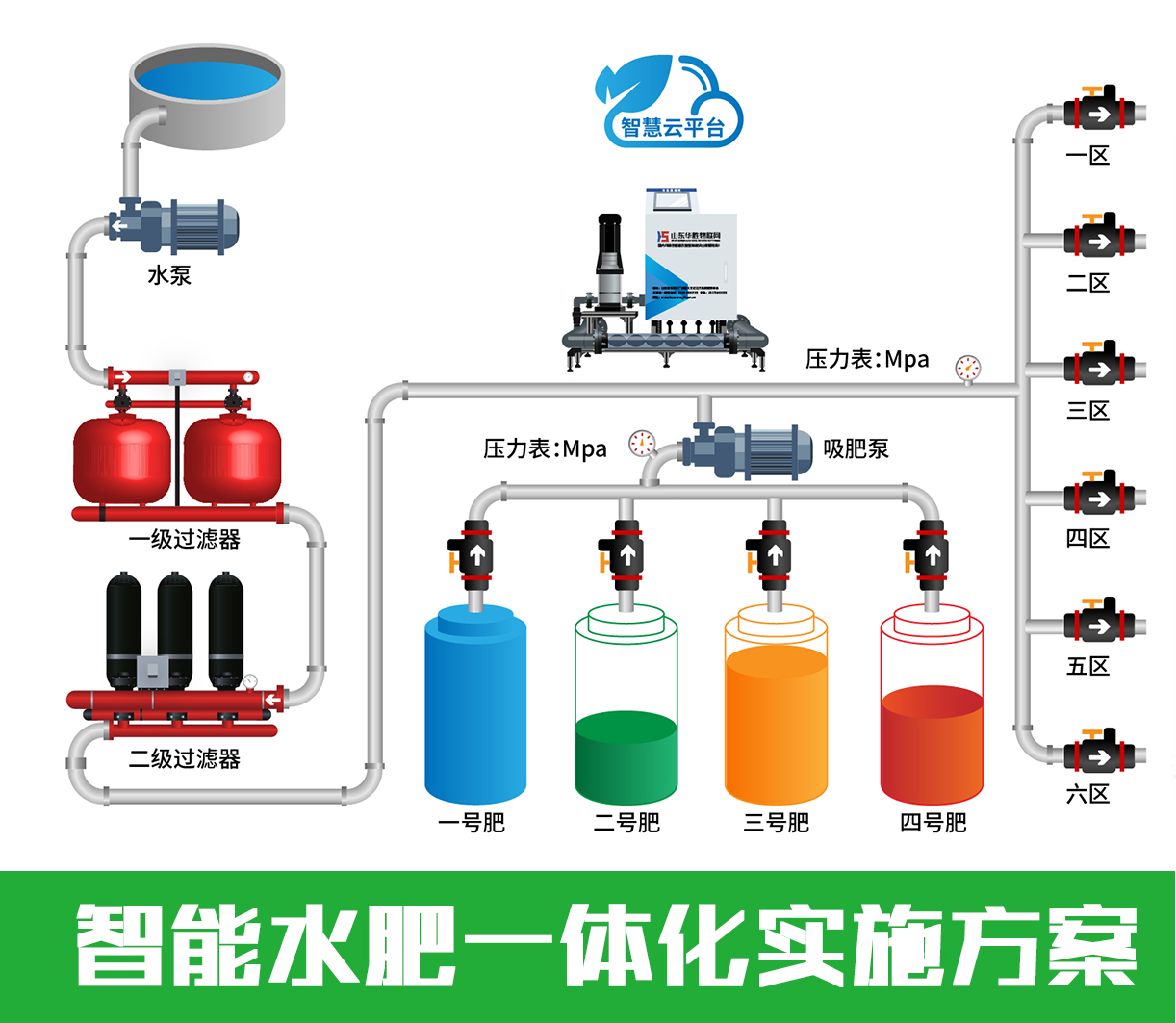 水肥一体化灌溉技术的施肥方式