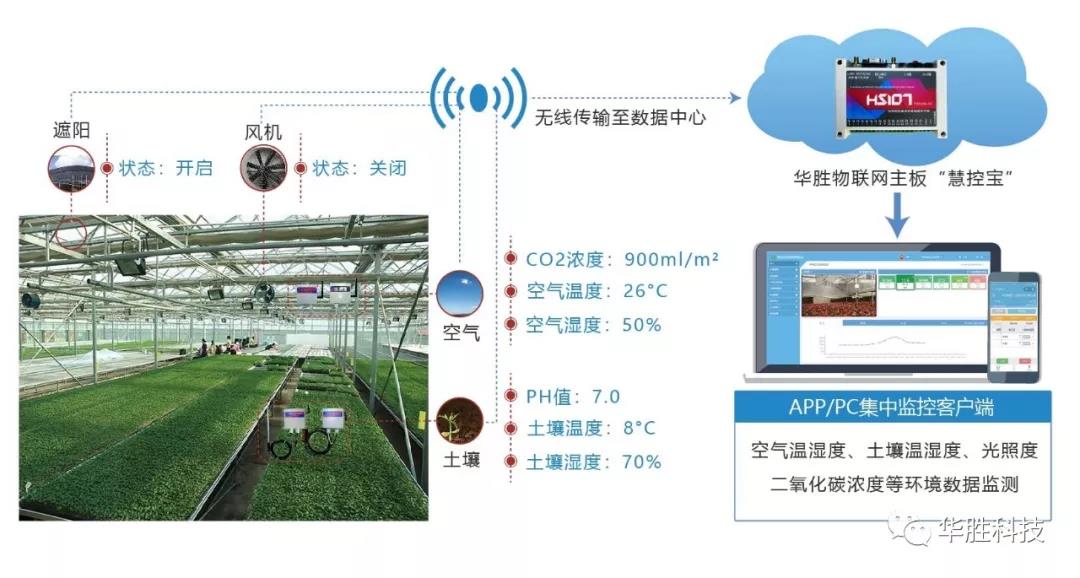 农业物联网技术介绍