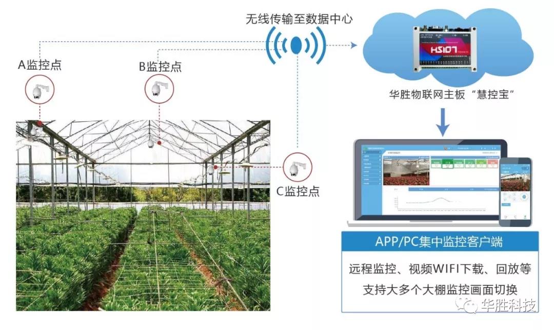 农业物联网技术介绍