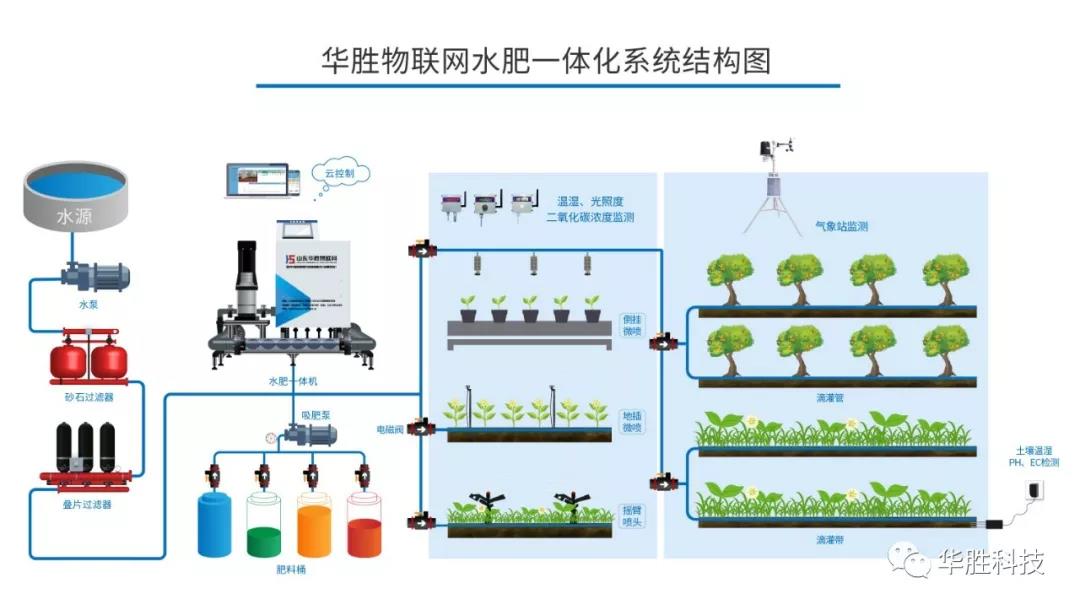 农业物联网技术介绍