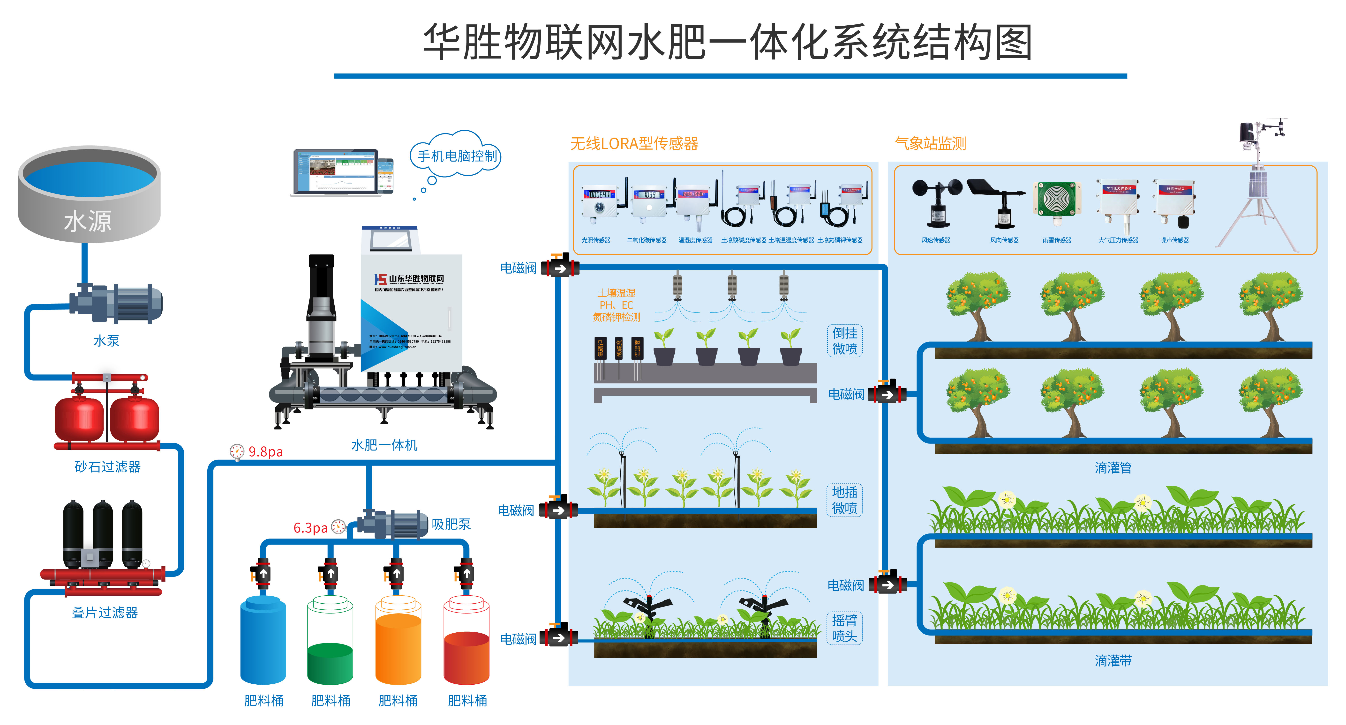 农业物联网智能水肥一体机解决方案