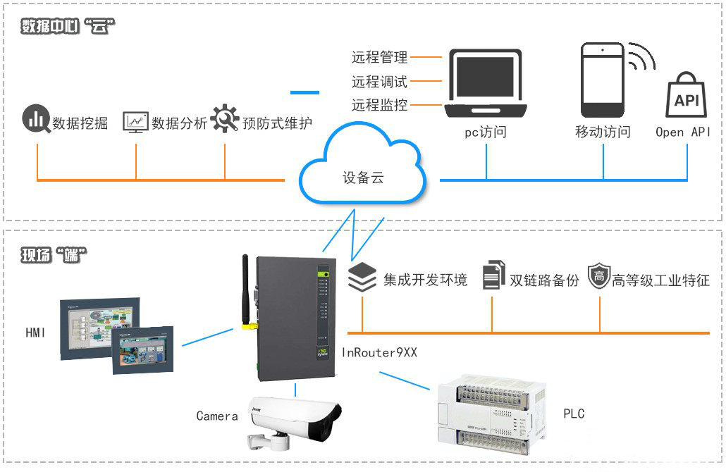 智慧农业物联网