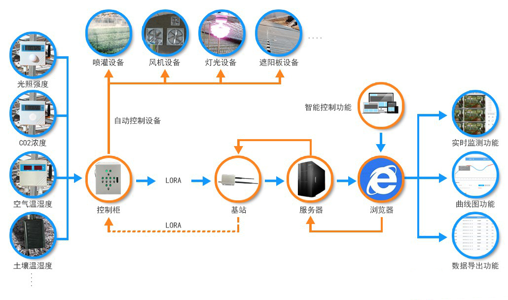 智慧农业物联网