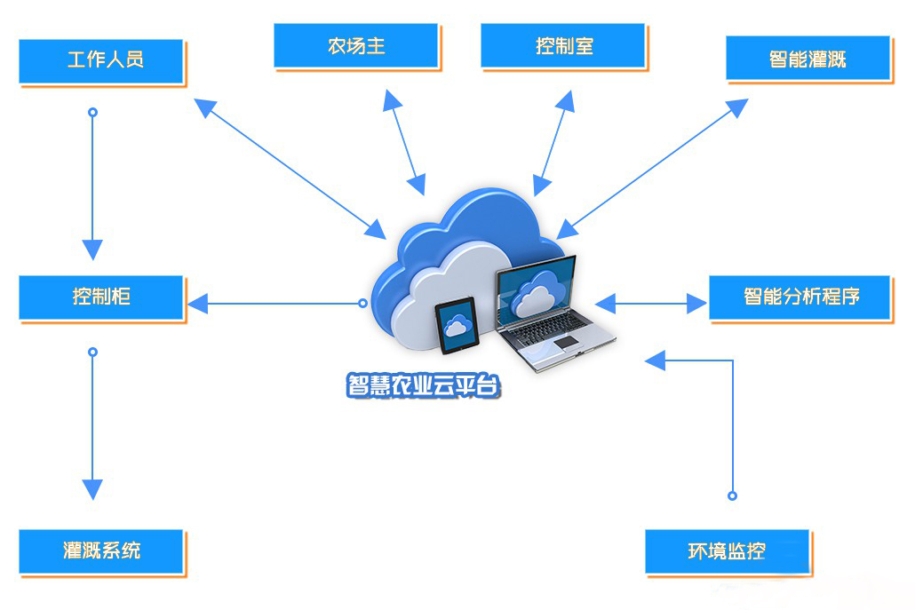 智慧农业物联网