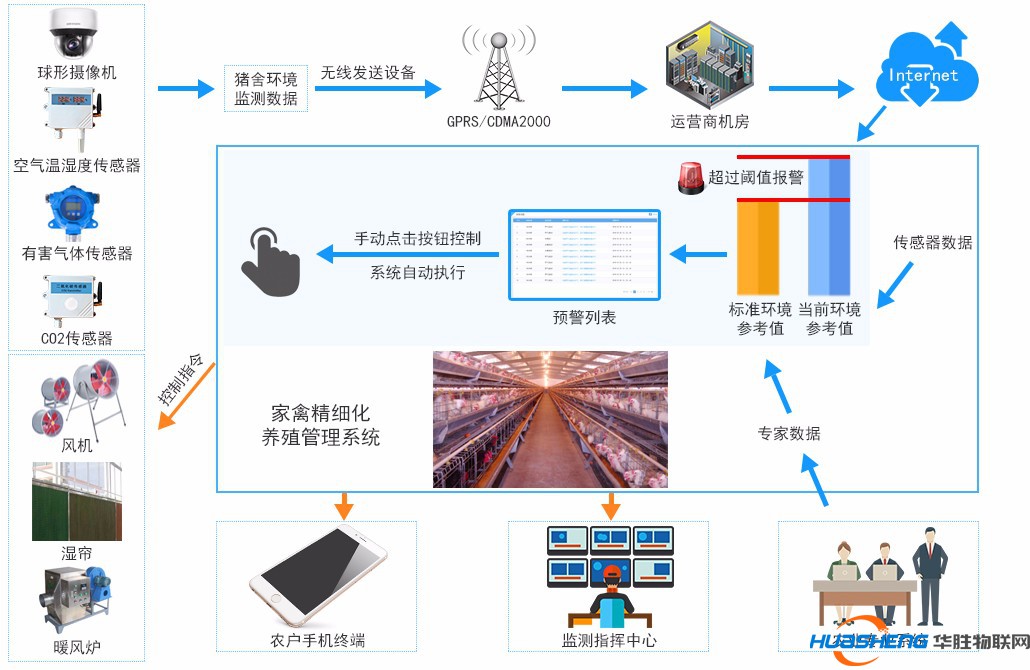 现代畜牧养殖方案