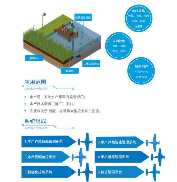 水产养殖监测管理系统