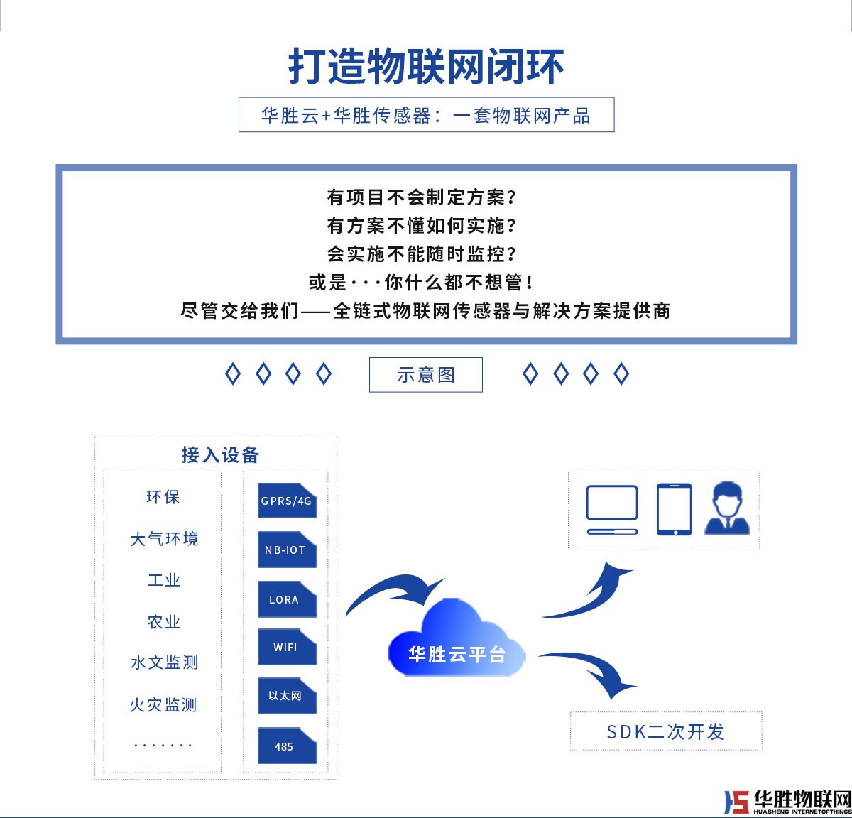 华胜智慧农业云平台